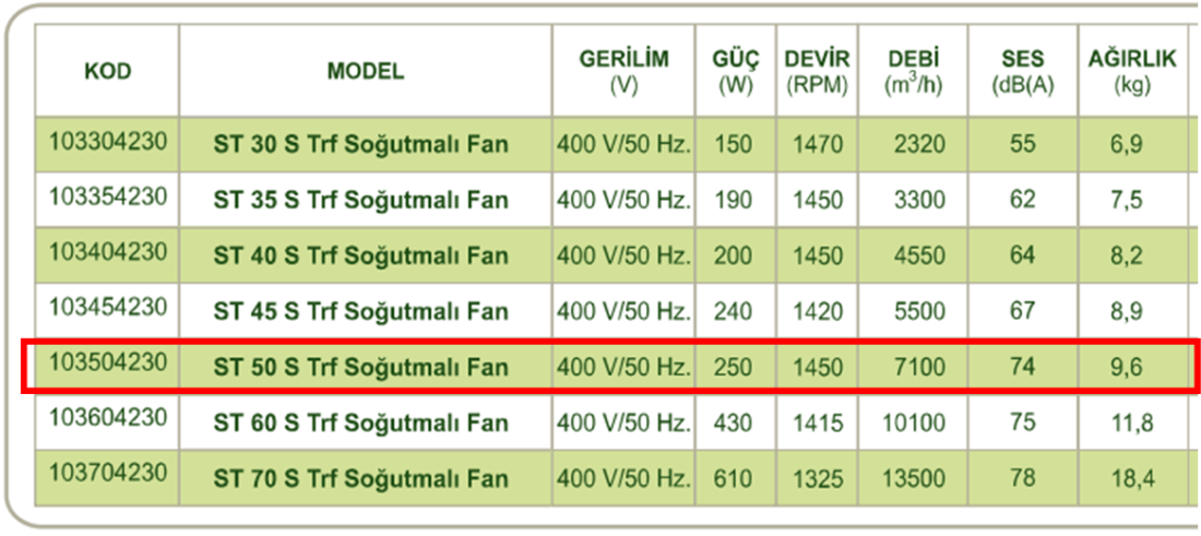 DÜNDAR ST 50 S 1500 D/D 400 volt Trifaze Aksiyal Tip Soğutmalı Sanayi Fanı Teknik Değerler Tablosu